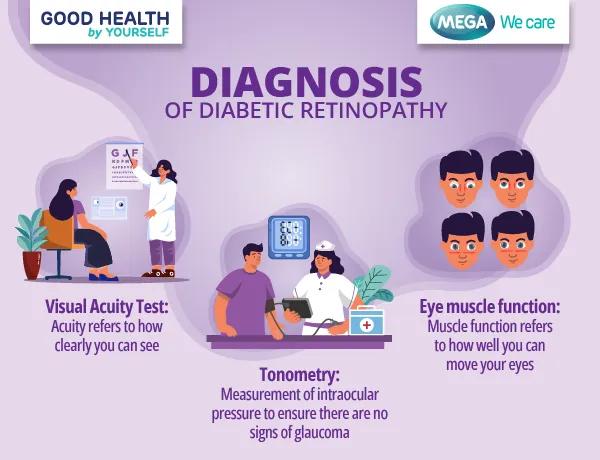 Diagnosis of diabetic retinopathy