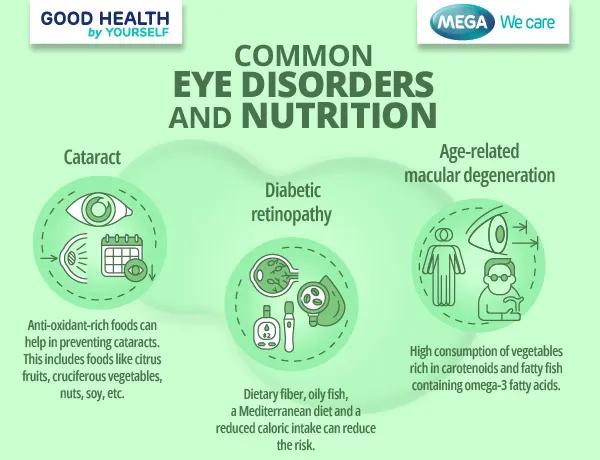 Common Eye disorders and nutrition