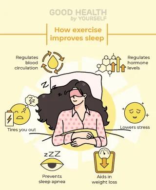 How exercise improves sleep