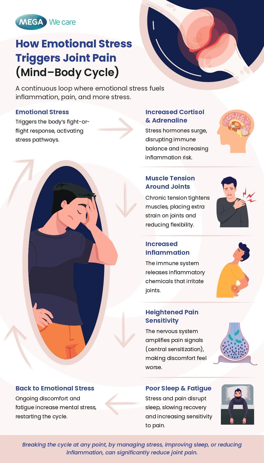 how emotional stress triggers joint pain infographic mind body cycle inflammation cortisol joint pain