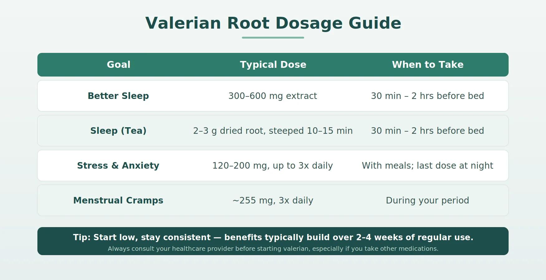 Valerian root dosage chart showing recommended doses and timing for sleep, anxiety, and menstrual cramps