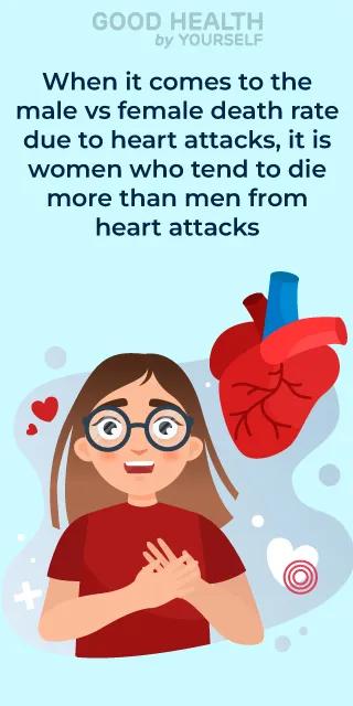 Death rate from heart attacks in men vs women