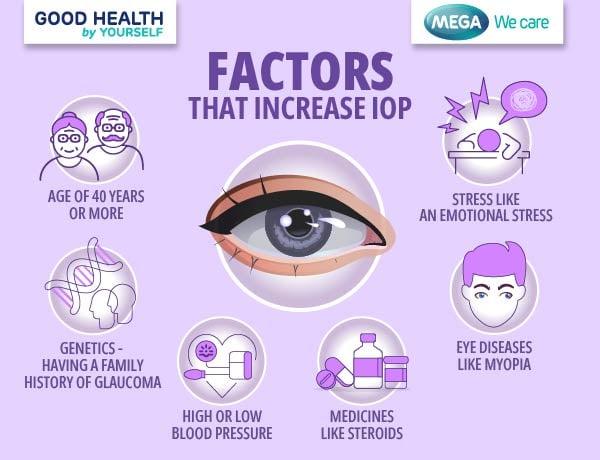 Factors increase IOP