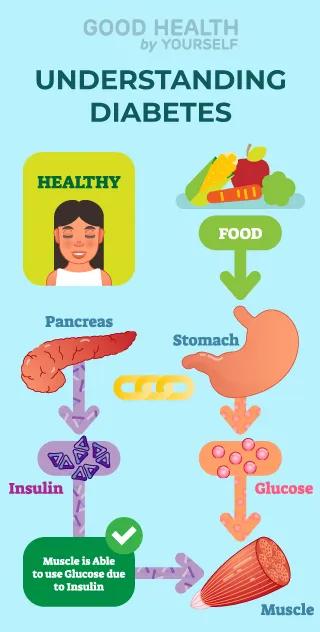 Understanding diabetes